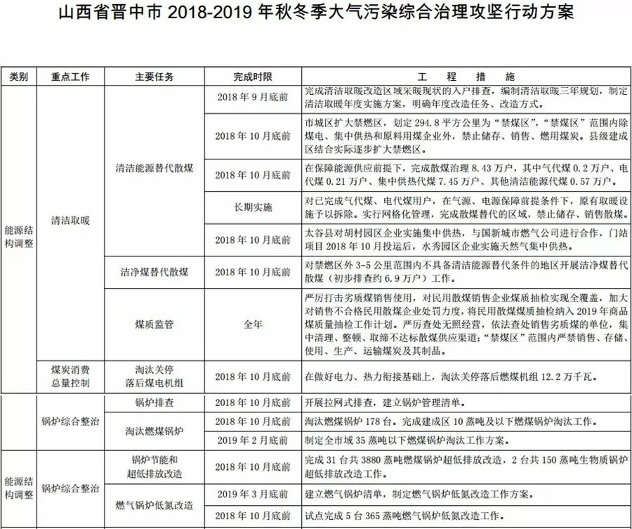 汾渭平原，2018年10月底前完成電代煤59.16萬(wàn)戶