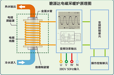 電磁采暖爐與電阻式鍋爐的區(qū)別是什么？
